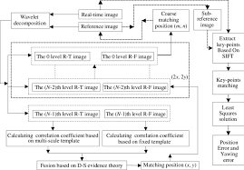 The Flow Chart Of The Proposed Method Where R T Image Is