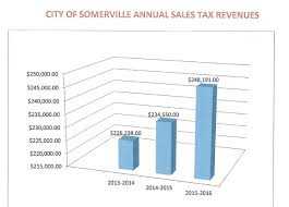 Sales Taxsales Tax Chartsales Tax Rate For The City Of