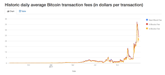 An Overloaded Network Has Led To Surging Bitcoin Transaction