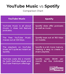 Whats The Difference Between Youtube And Spotify gambar png
