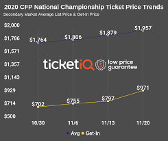 How To Find The Cheapest Cfp National Championship Game Tickets