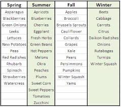 Generalized Chart Of When Non Local Fruits And Vegetables