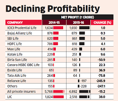 Lic Profit Rises 38 Private Players See 15 Decline The