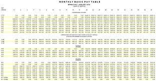 In Order 2019 Military Pay Chart 9 Canadianpharmacy Prices Net
