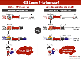 Image result for Prices of goods gone 33% up because of GST