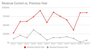 Res Case Study Chart Revenue Search Guru