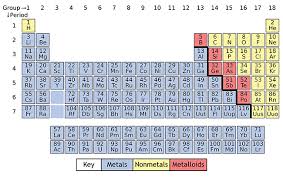 Celebrating 150 Years Of The Periodic Table Of Elements
