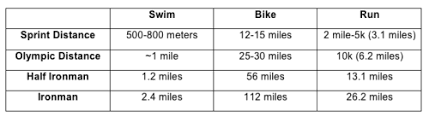which triathlon distance should i race