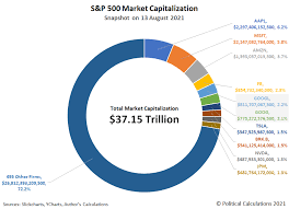 how to invest in the s p500 index for