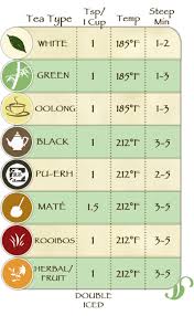 79 Bright Tea Temperature Chart