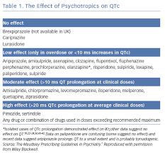 Developing Qt Prolongation Antipsychotic Medication Aer
