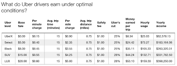 The Costs Of Driving Uber