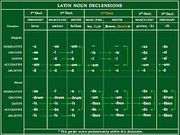 Latin Verb Tenses Chart