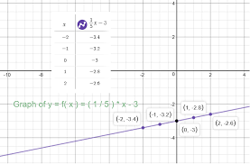 Graph Y 1 5x 3 By Plotting Points