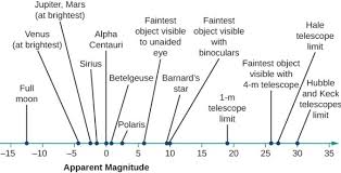 What Are Star Magnitudes