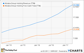 How Alibaba Group Holding Ltd Stock Gained 15 In June