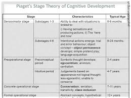 Piaget Cognitive Development Ppt Video Online Download