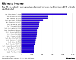 Chart Americas Richest Zip Codes My Interesting News