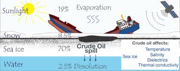 oil behavior in sea ice changes in