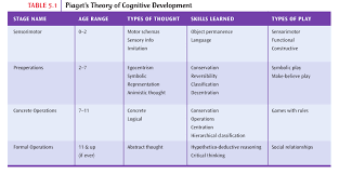 Cognitive Development Development Across Lifespan