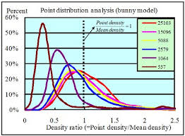 The Statistics Chart Of Density Ratio Of Simplified Bunny