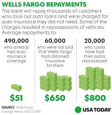 International or domestic wire transfers both need a routing number. Wells Fargo To Make 80m In Refunds To 570 000 Auto Loan Customers