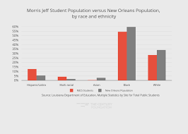Morris Jeff Student Population Versus New Orleans Population