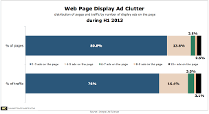 Web Page Ad Clutter Chart