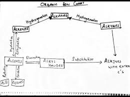 004 Organic Flow Chart Neet Cbse Jee Xi Xii Chemistry