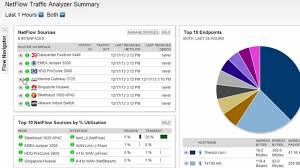 NetFlow Analyzer – NetFlow Analysis Tool | SolarWinds