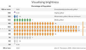 Chart Visualising Brightness Life Architect Award