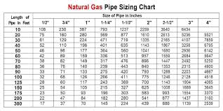 Gas Line Sizing Natural Gas Pipe Sizing Spreadsheet Best Of