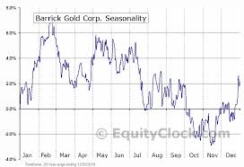 Barrick Gold Corp Tse Abx To Seasonal Chart Equity Clock