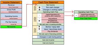Net Income And Free Cash Flow