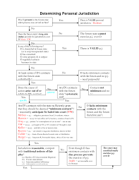 Law School Outline Civil Procedure Flow Chart Charts