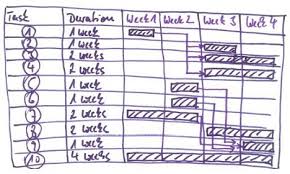 effective sequence planning and time