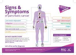 The spread of pancreatic cancer in the body occurs through lymphatic system. Symptoms Poster Pancreatic Cancer Action