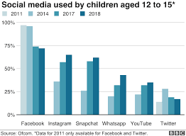 Facebooks Popularity Dips With Uk Children Says Ofcom