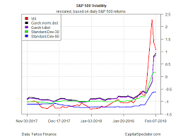 Vix Vs Stock Market Volatility Similar But Different The