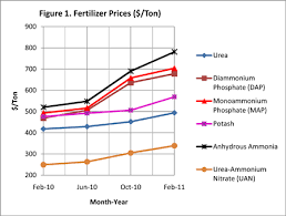 Fertilizer Prices On The Rise Msu Extension