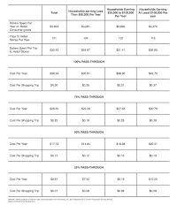 80 Described Costco Pay Raise Scale