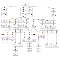 Lazcraft M1n3cr4ft A Minecraft Potion Flow Chart