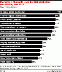 Top Global B2b Marketing Channels Chart