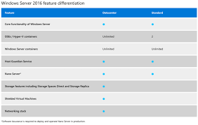 Windows Server 2016 Licensing New Features And More Things