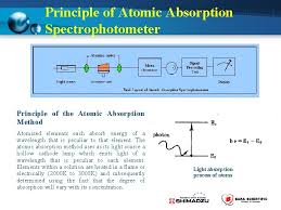 principle of atomic absorption