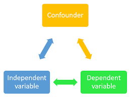 Ultimately, they depend on the independent variable. Confounding Variables Can Bias Your Results Statistics By Jim