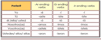 spanish verbs simple tense