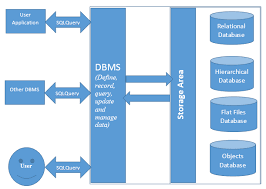 Dbms Rdbms And Sql Server Sqlrelease