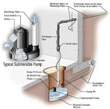 professional sump pump installation and