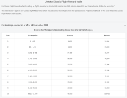 Theres Value In Qantas Frequent Flyer Program Once You